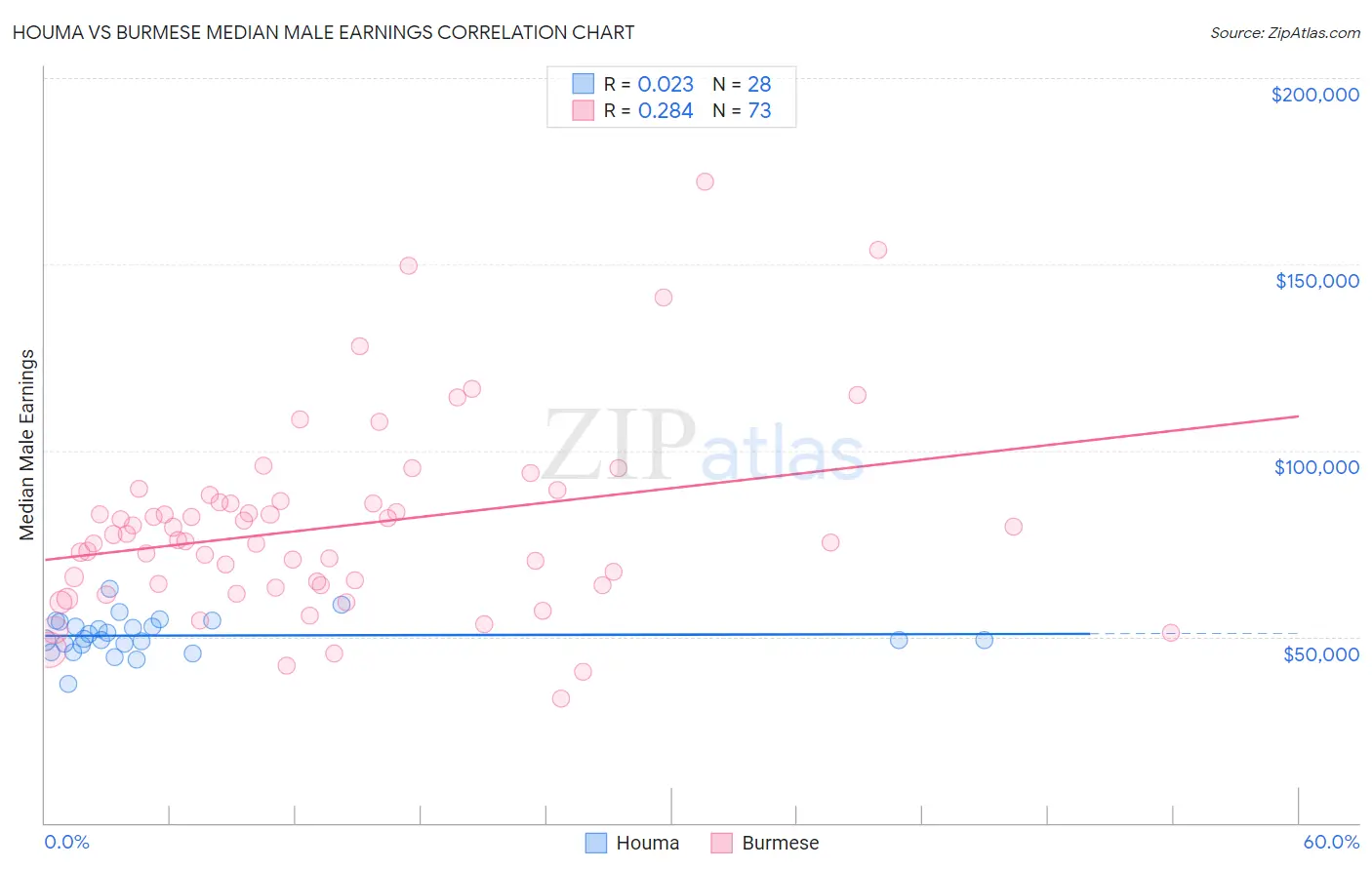 Houma vs Burmese Median Male Earnings