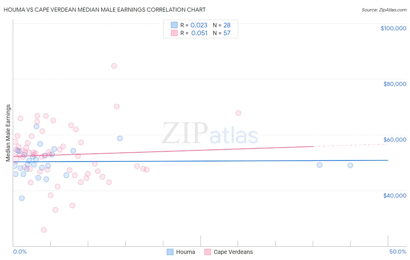 Houma vs Cape Verdean Median Male Earnings