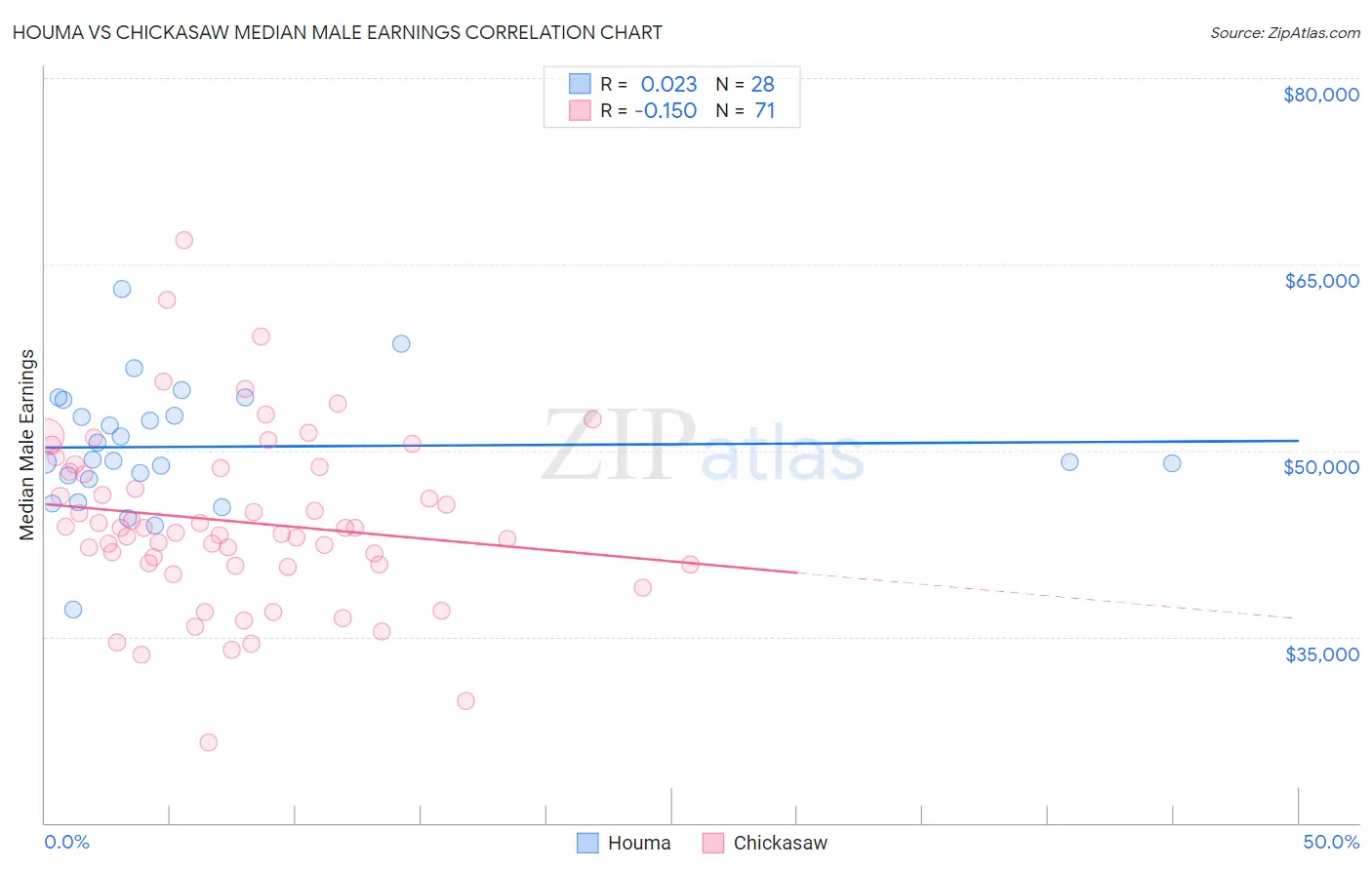 Houma vs Chickasaw Median Male Earnings