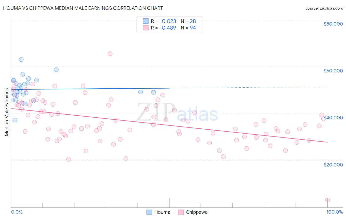 Houma vs Chippewa Median Male Earnings