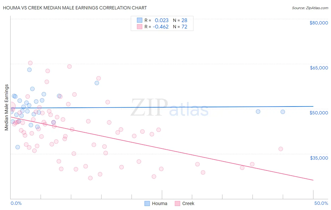 Houma vs Creek Median Male Earnings