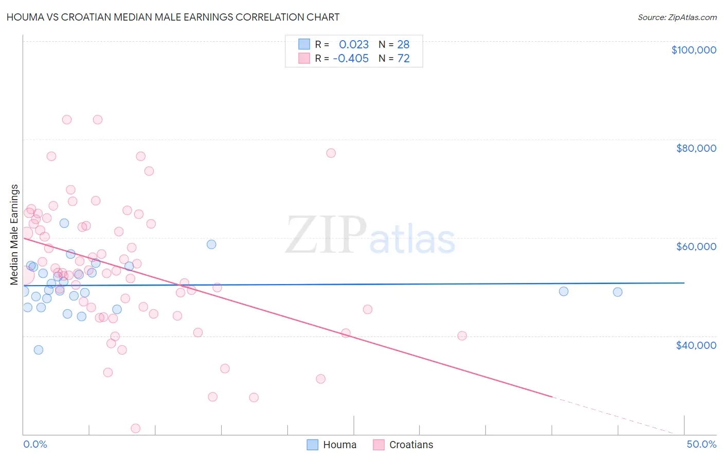 Houma vs Croatian Median Male Earnings