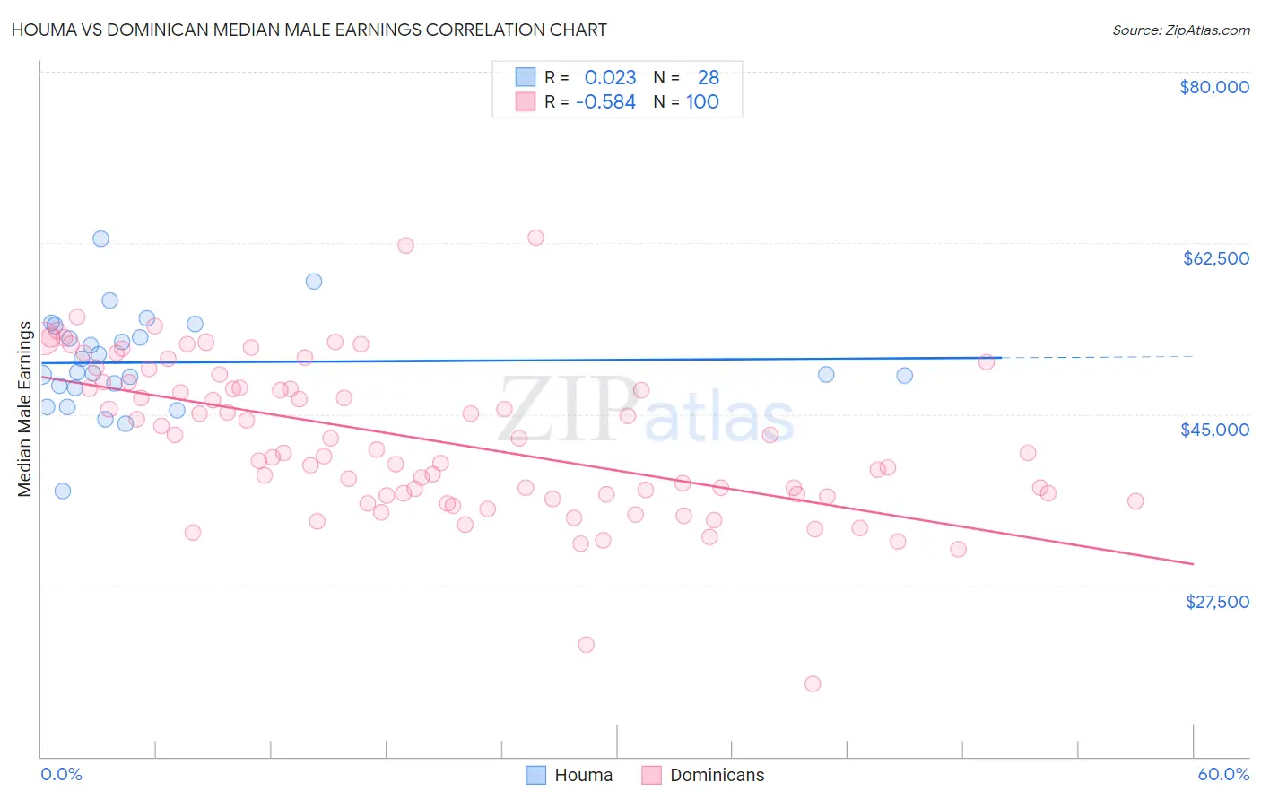 Houma vs Dominican Median Male Earnings