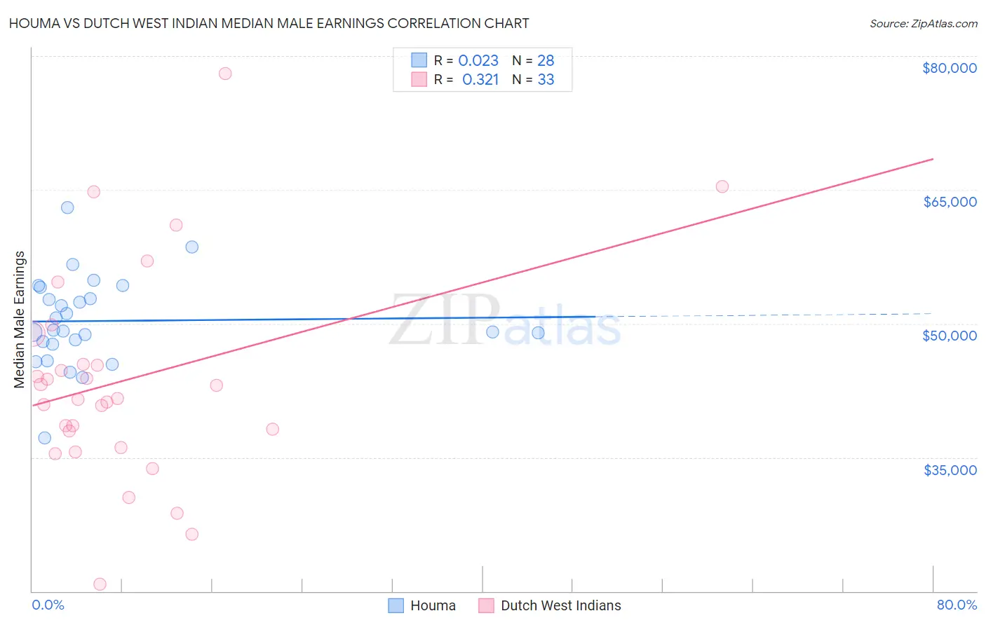 Houma vs Dutch West Indian Median Male Earnings