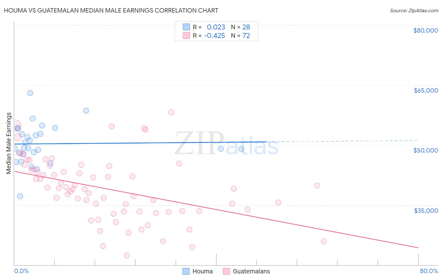 Houma vs Guatemalan Median Male Earnings