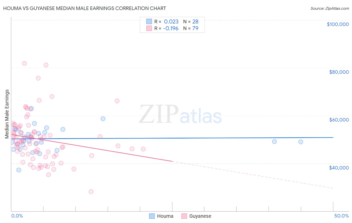 Houma vs Guyanese Median Male Earnings