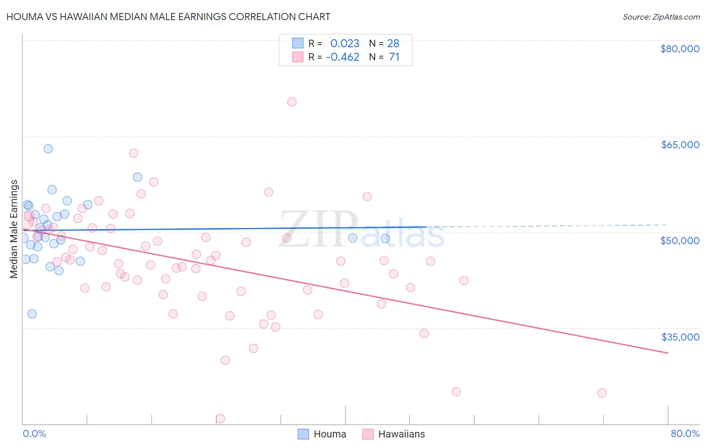 Houma vs Hawaiian Median Male Earnings