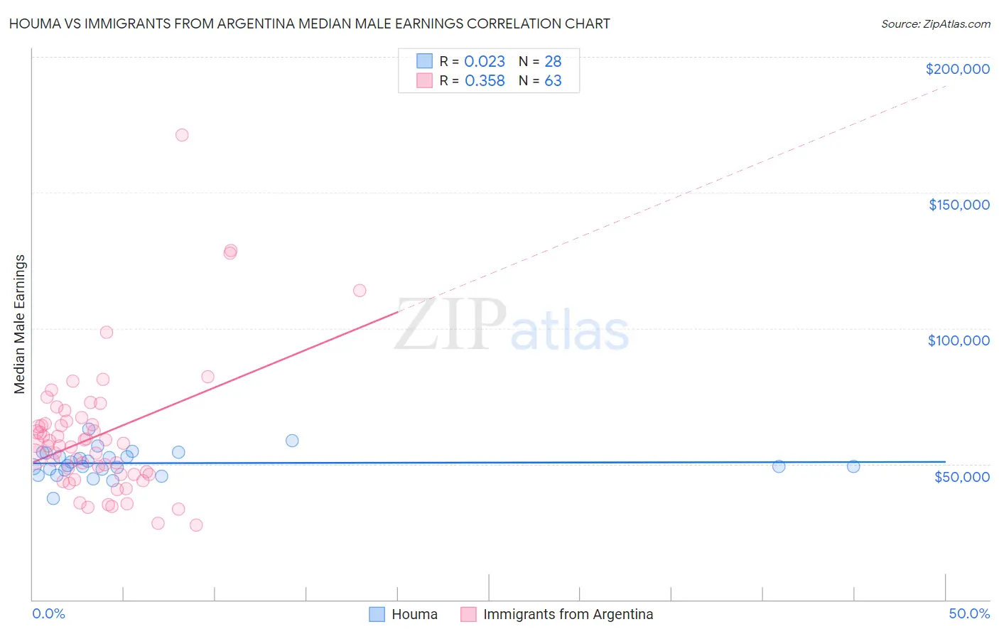 Houma vs Immigrants from Argentina Median Male Earnings