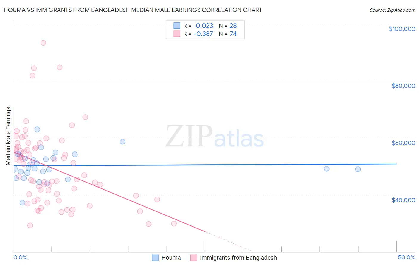 Houma vs Immigrants from Bangladesh Median Male Earnings