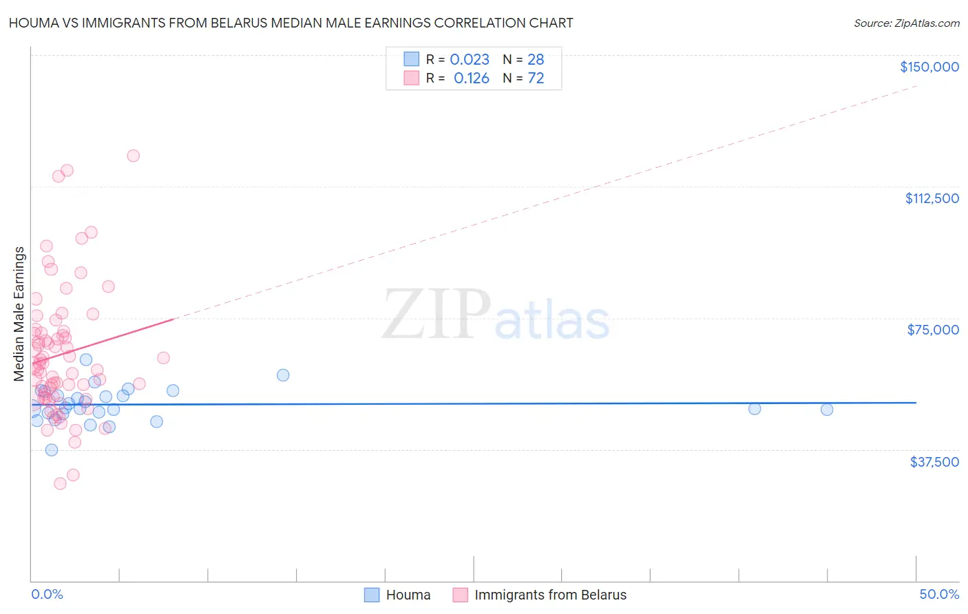 Houma vs Immigrants from Belarus Median Male Earnings