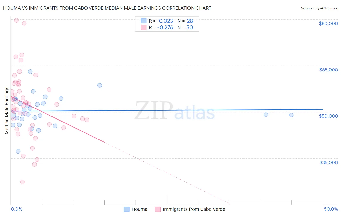 Houma vs Immigrants from Cabo Verde Median Male Earnings