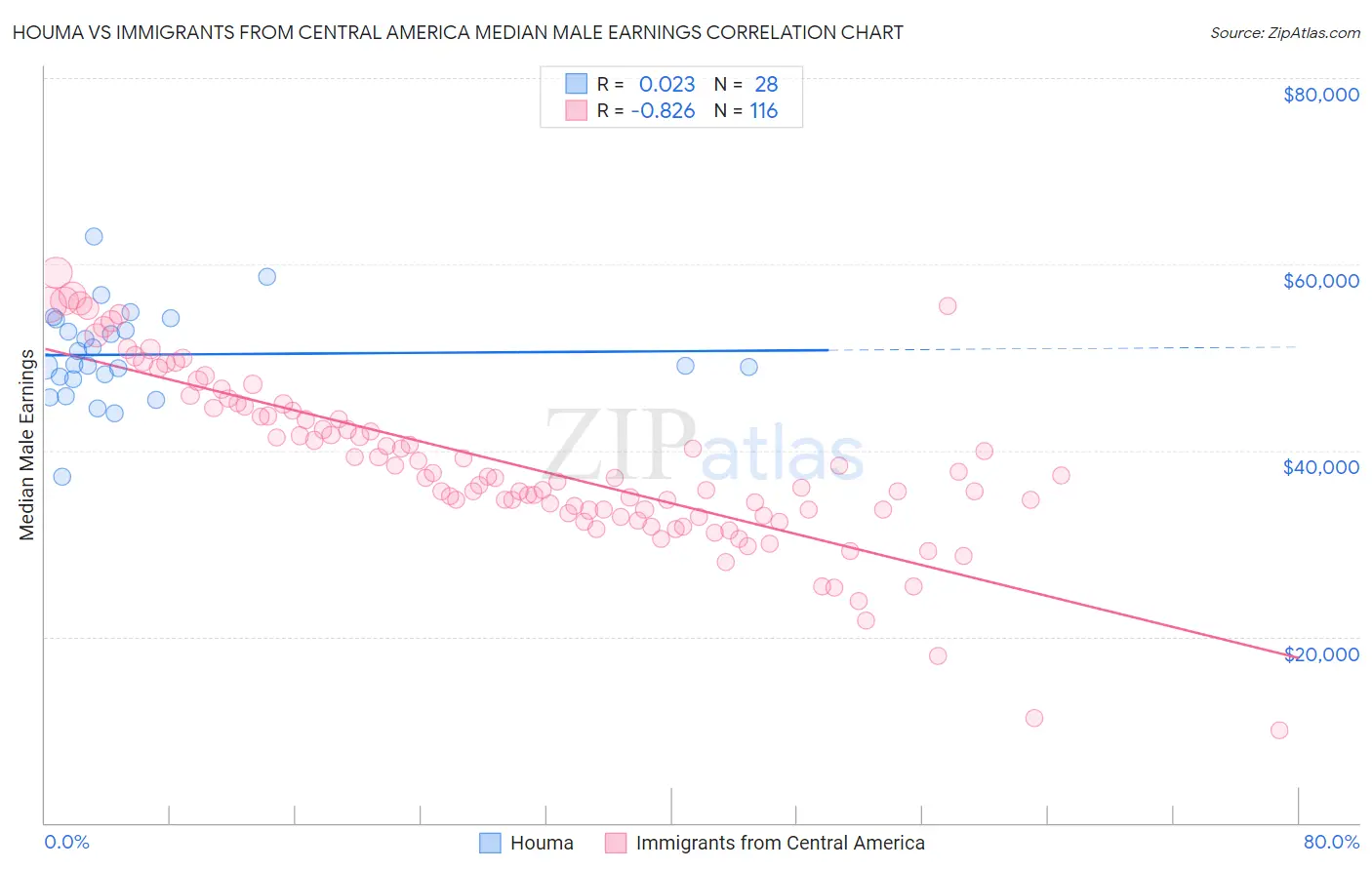 Houma vs Immigrants from Central America Median Male Earnings