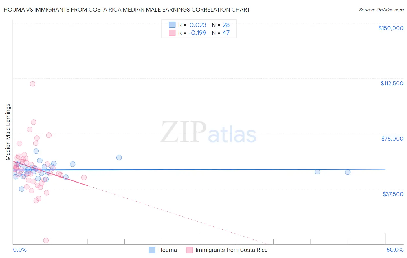 Houma vs Immigrants from Costa Rica Median Male Earnings