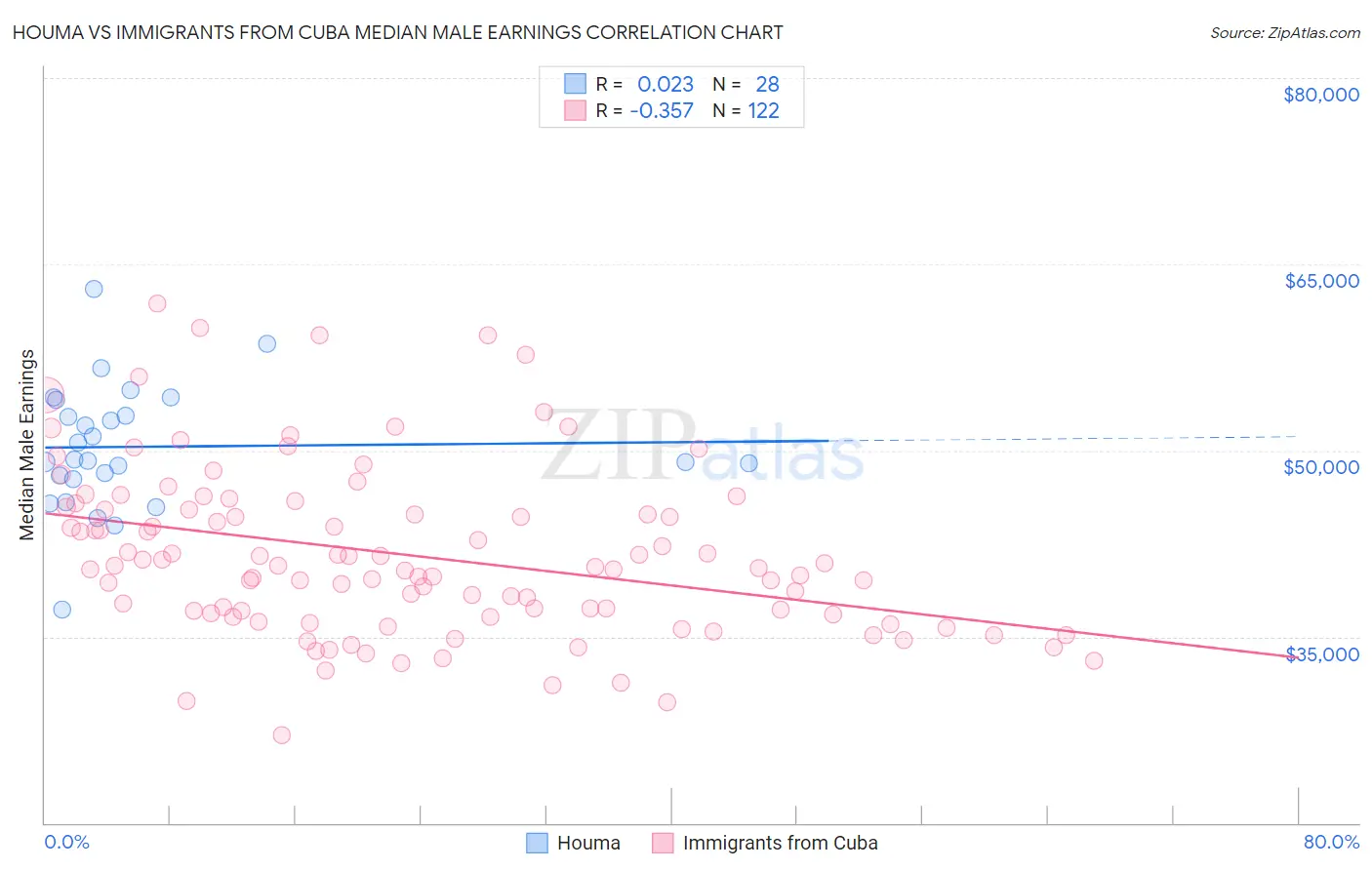 Houma vs Immigrants from Cuba Median Male Earnings