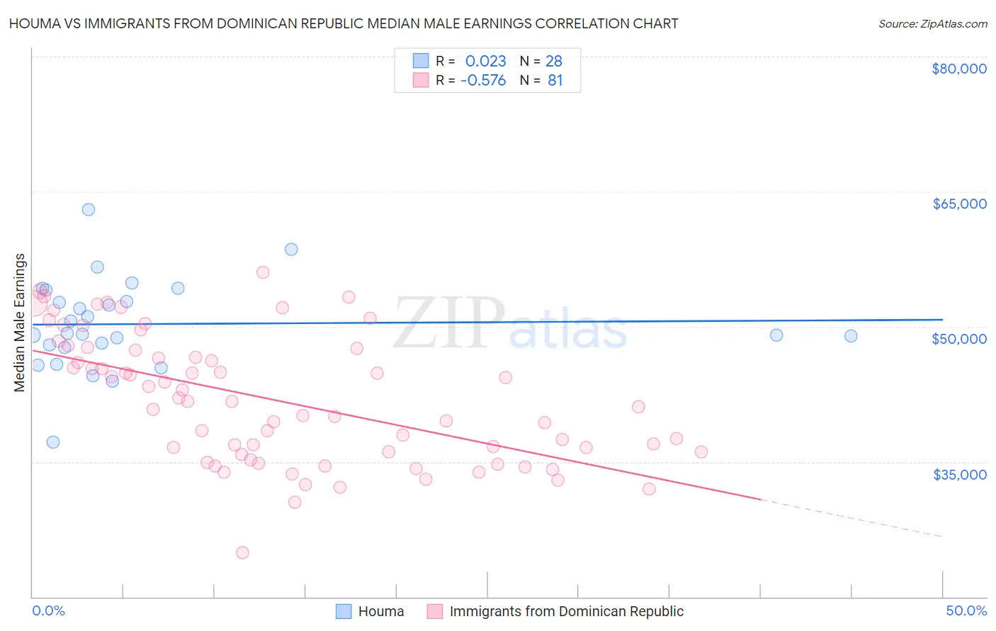 Houma vs Immigrants from Dominican Republic Median Male Earnings