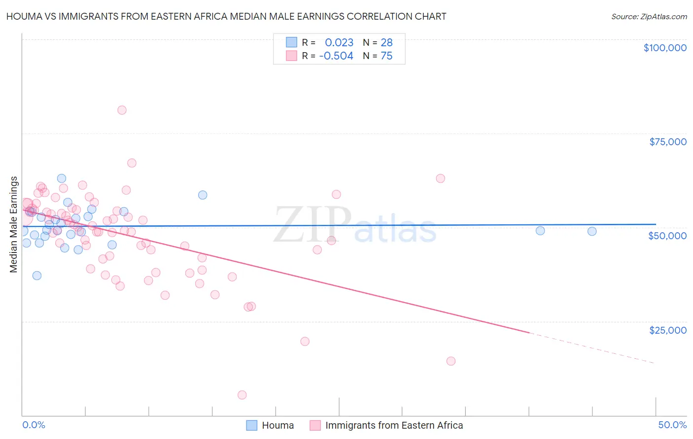 Houma vs Immigrants from Eastern Africa Median Male Earnings