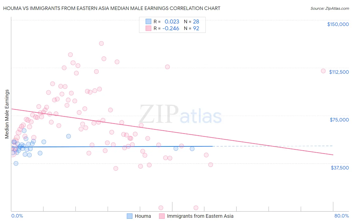 Houma vs Immigrants from Eastern Asia Median Male Earnings