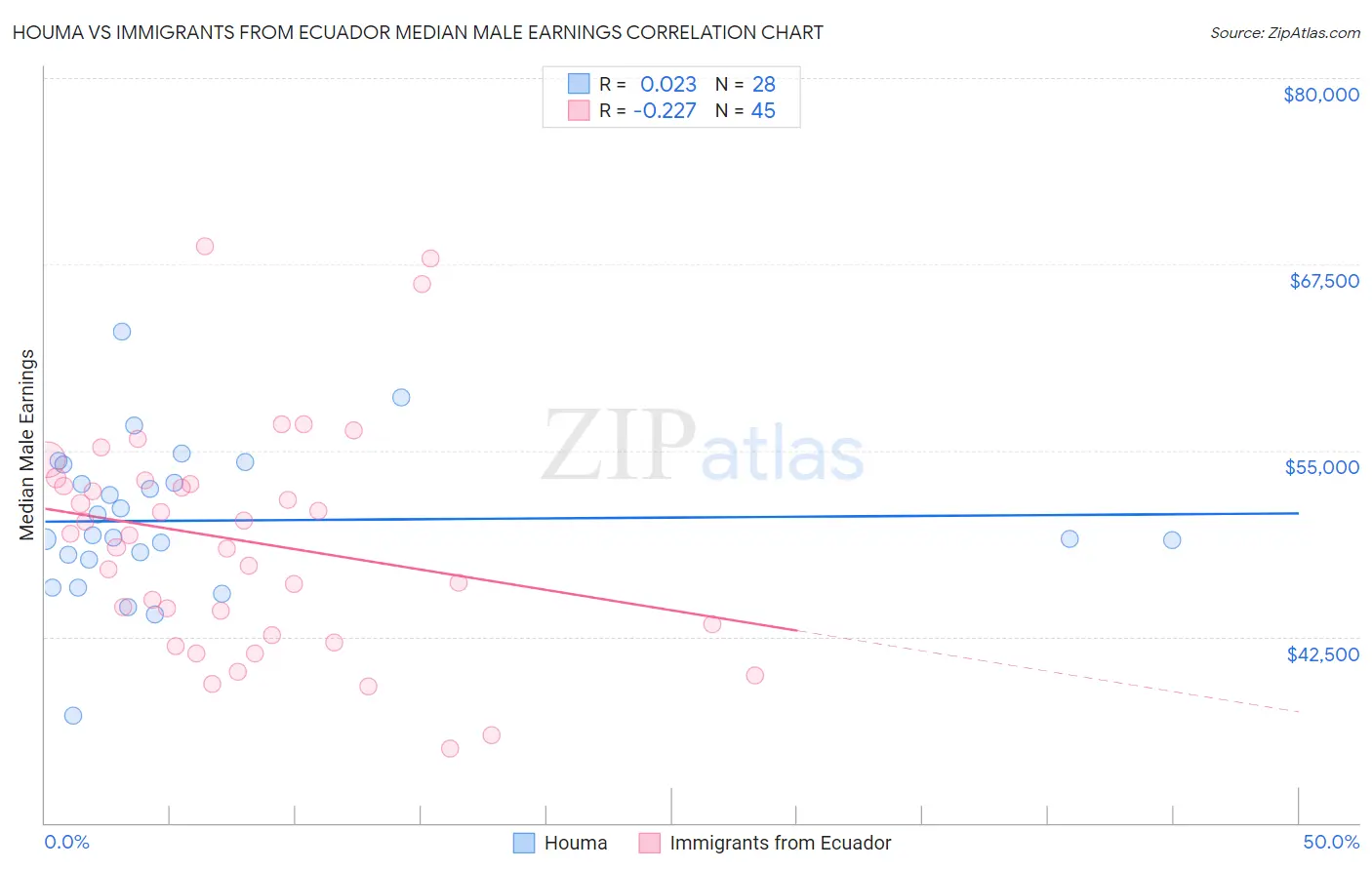 Houma vs Immigrants from Ecuador Median Male Earnings