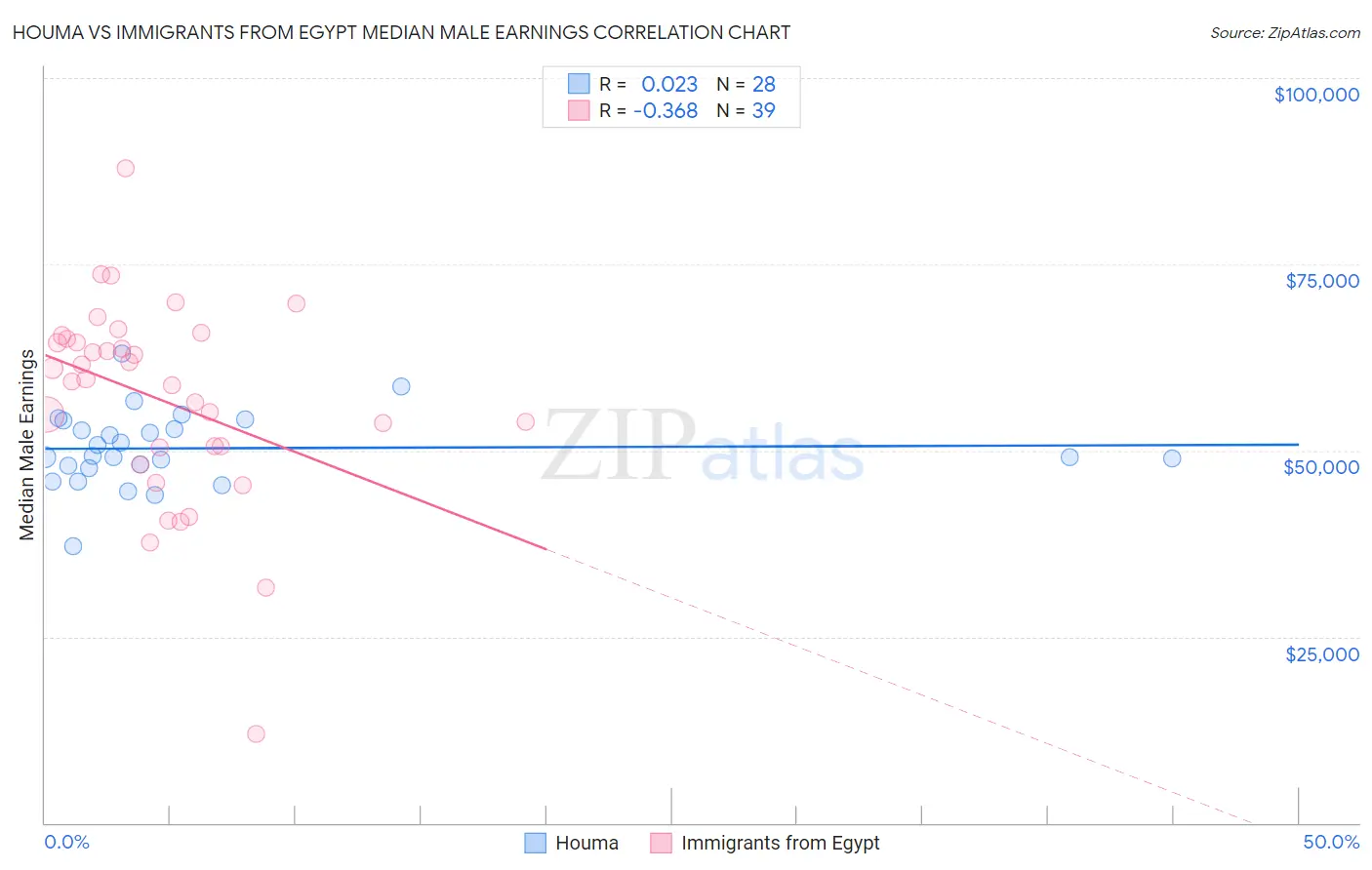 Houma vs Immigrants from Egypt Median Male Earnings