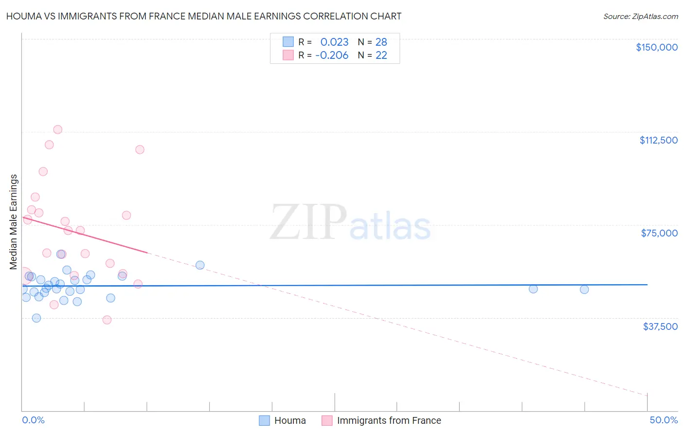 Houma vs Immigrants from France Median Male Earnings