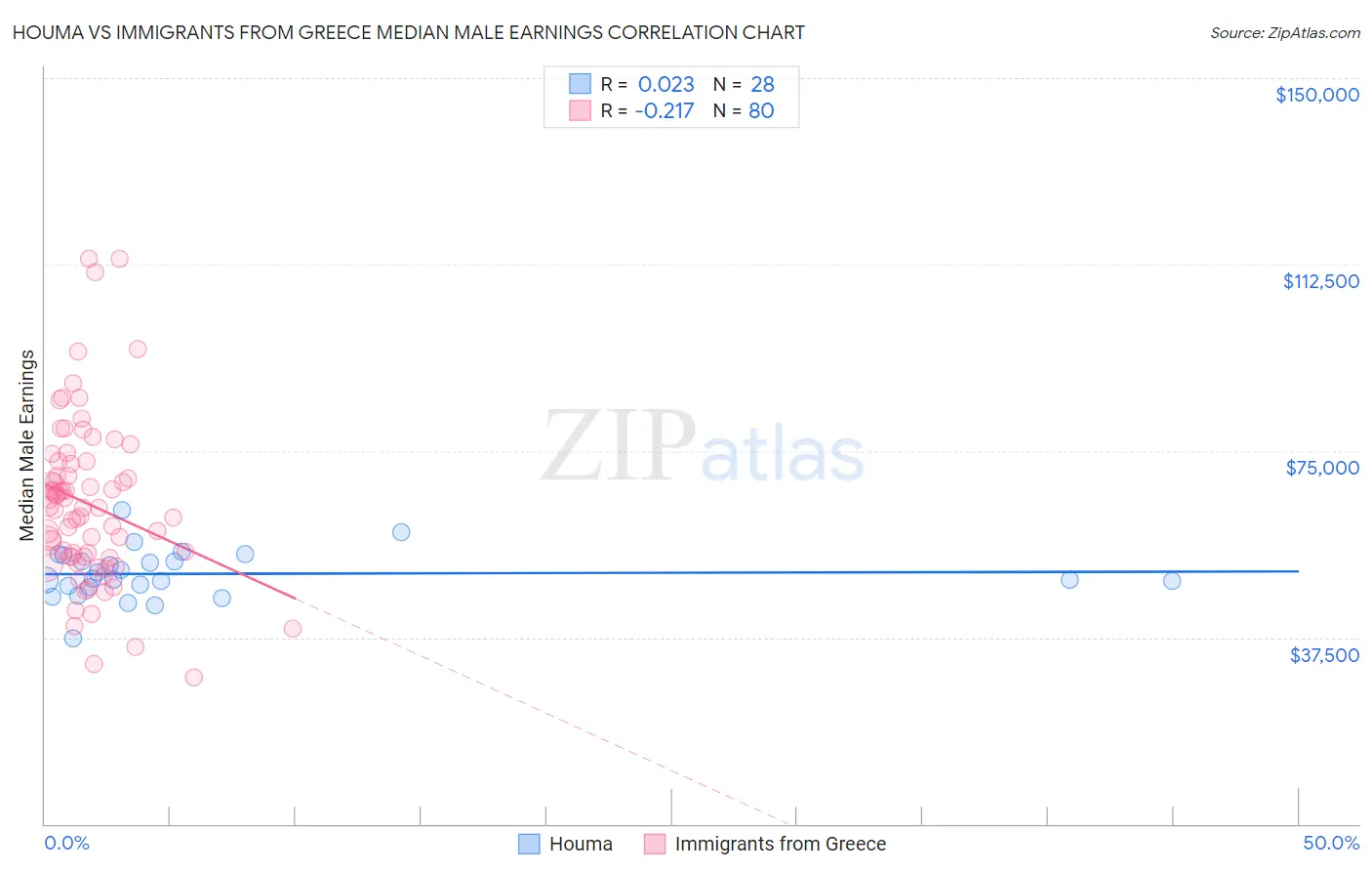 Houma vs Immigrants from Greece Median Male Earnings