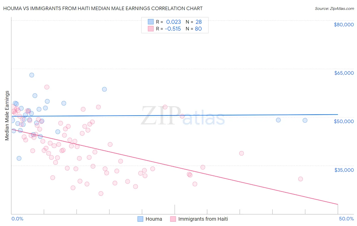 Houma vs Immigrants from Haiti Median Male Earnings