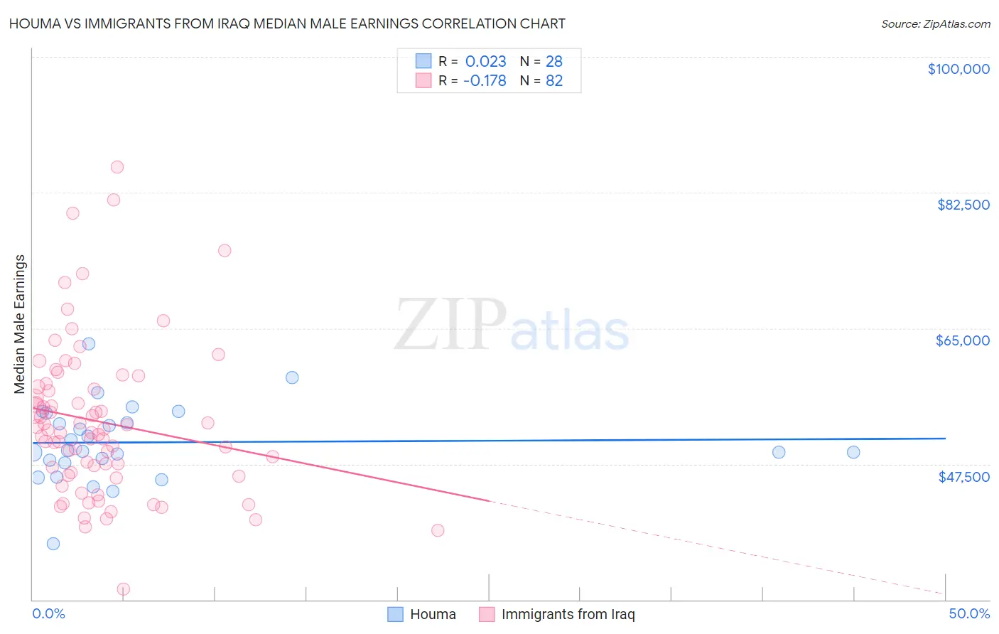 Houma vs Immigrants from Iraq Median Male Earnings