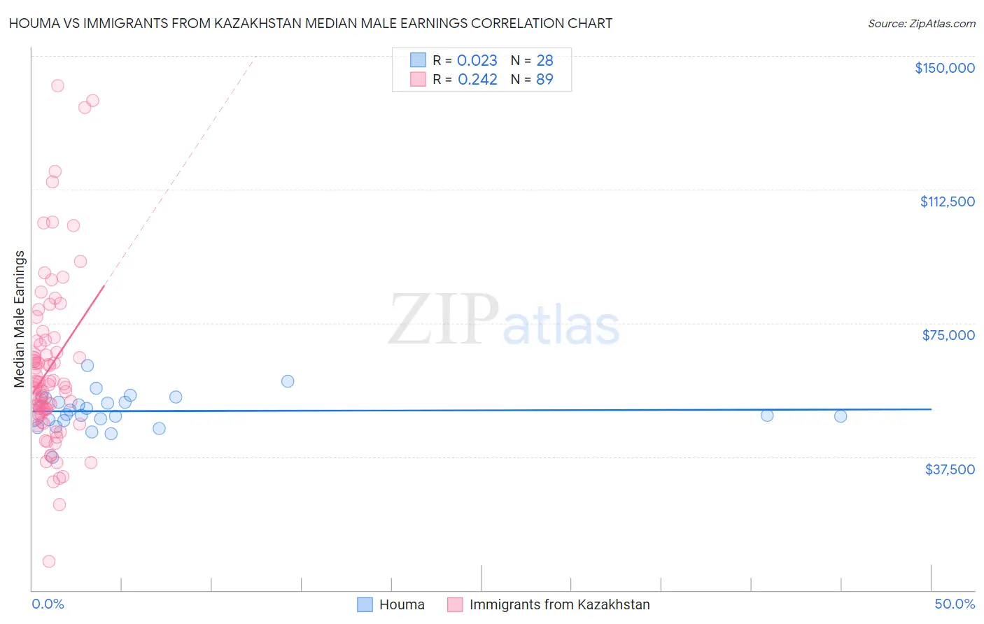 Houma vs Immigrants from Kazakhstan Median Male Earnings