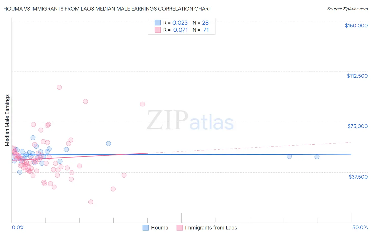 Houma vs Immigrants from Laos Median Male Earnings