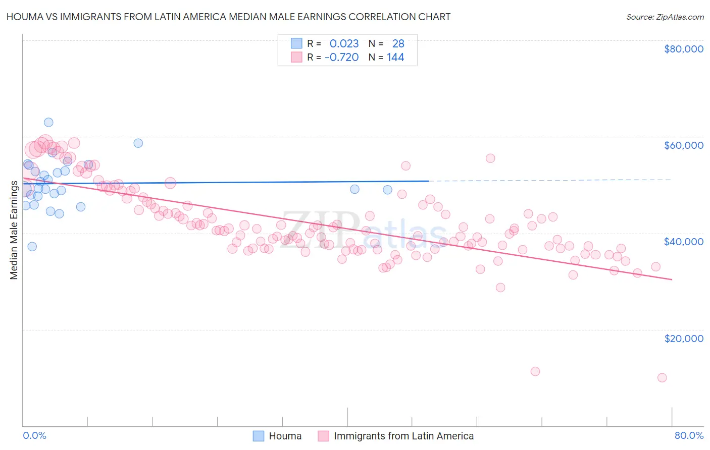 Houma vs Immigrants from Latin America Median Male Earnings