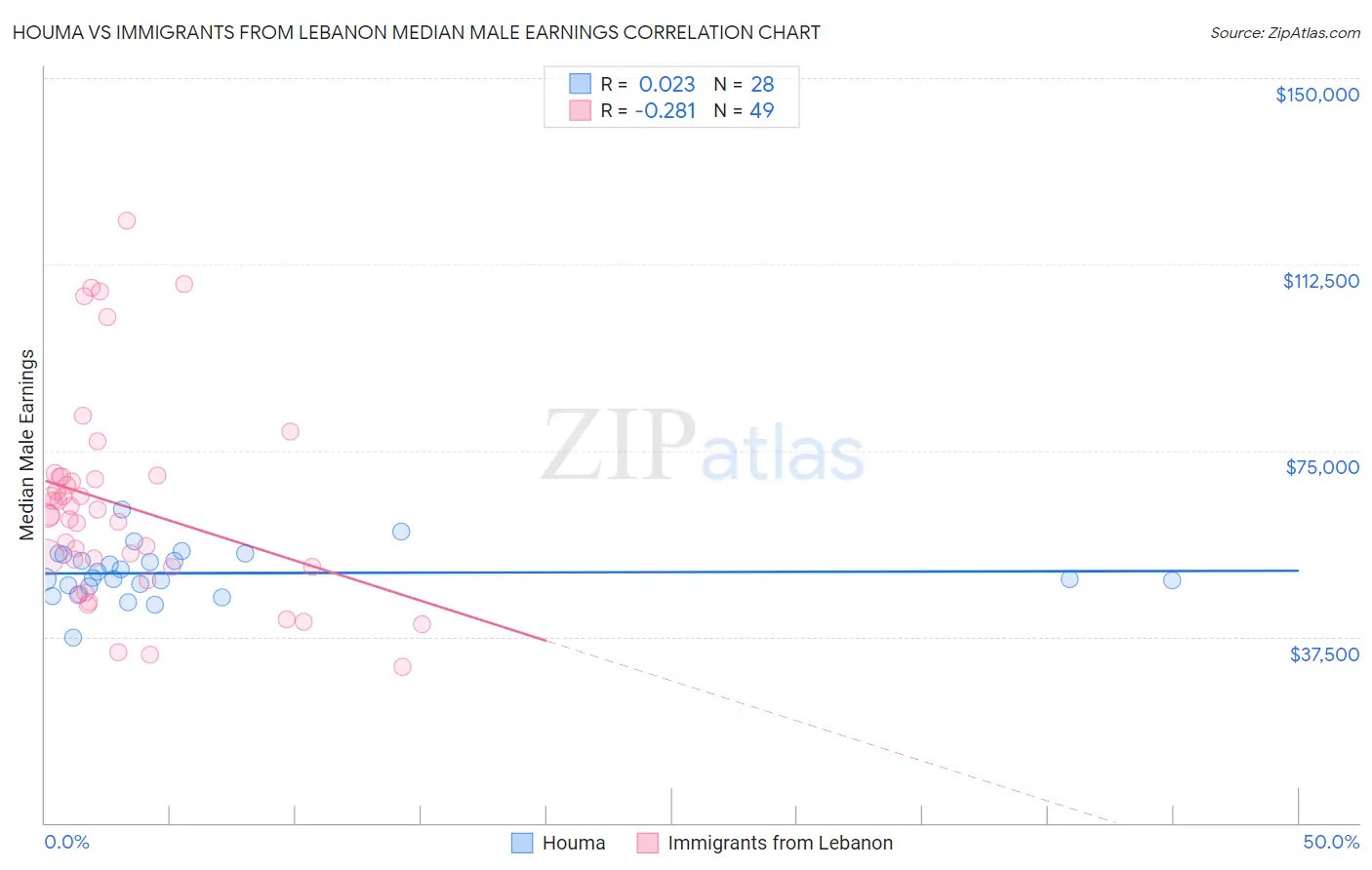 Houma vs Immigrants from Lebanon Median Male Earnings