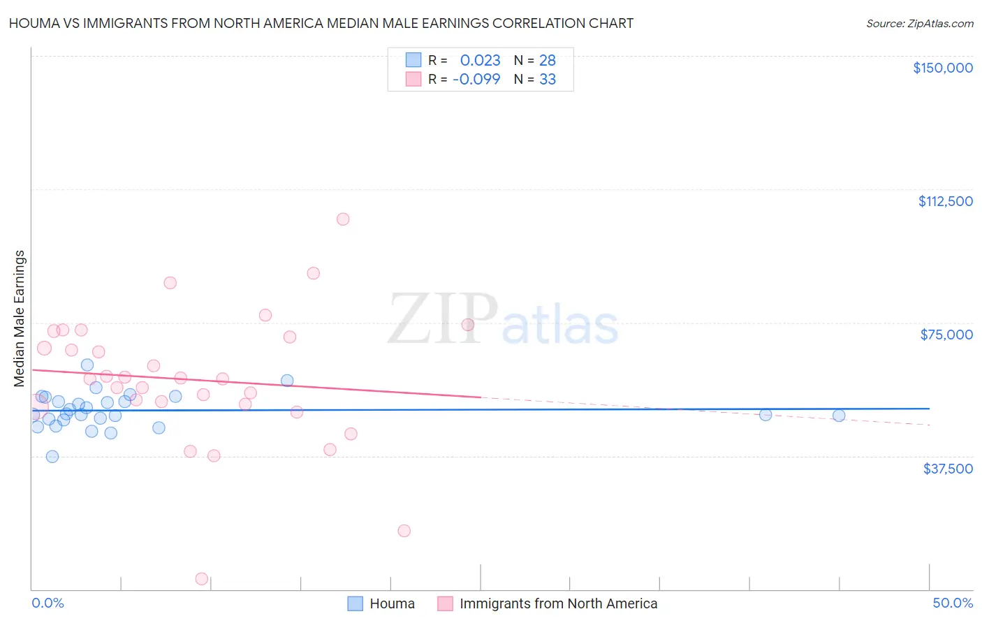 Houma vs Immigrants from North America Median Male Earnings