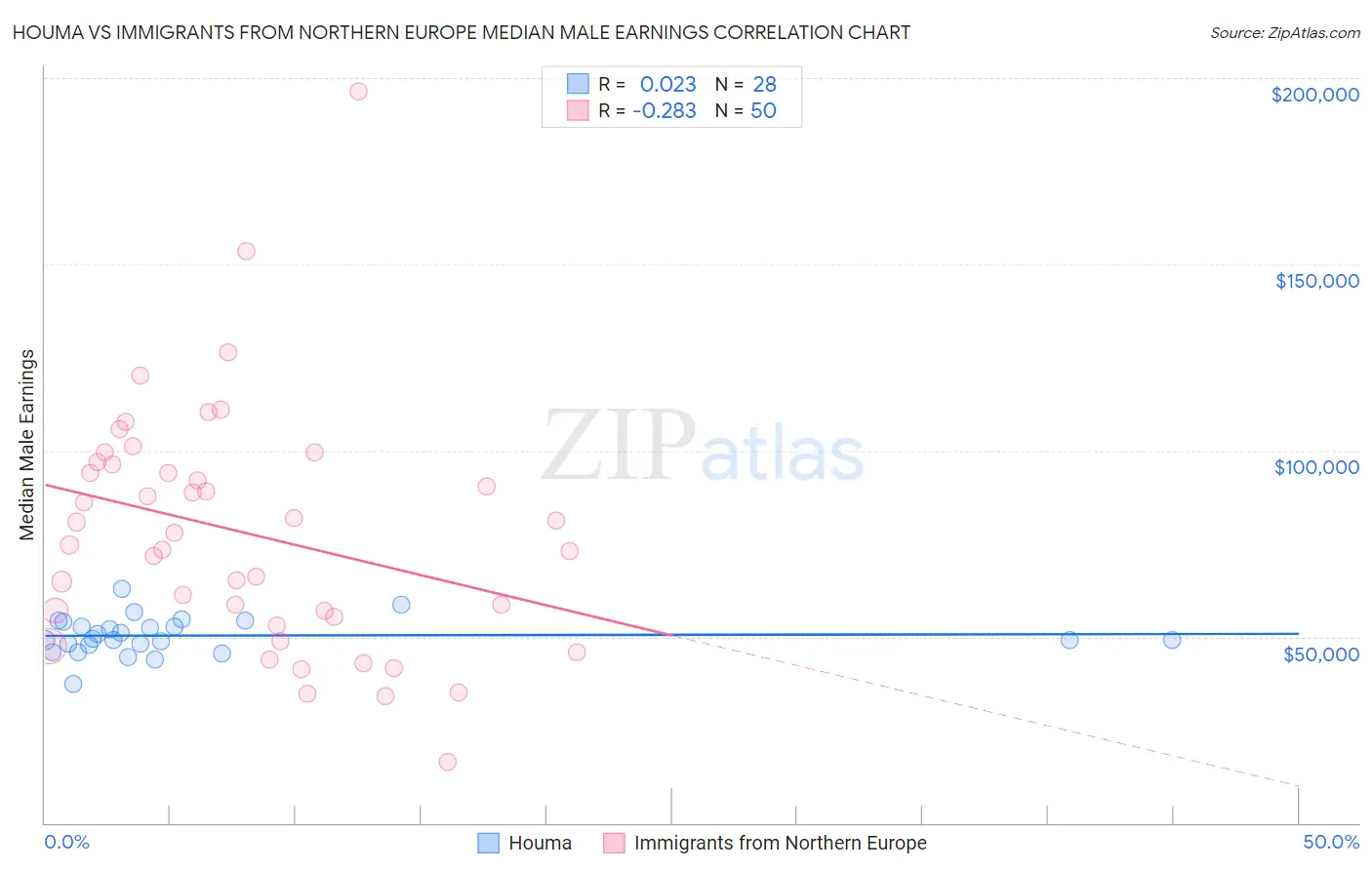Houma vs Immigrants from Northern Europe Median Male Earnings