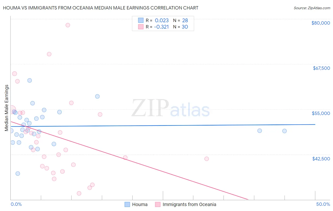 Houma vs Immigrants from Oceania Median Male Earnings