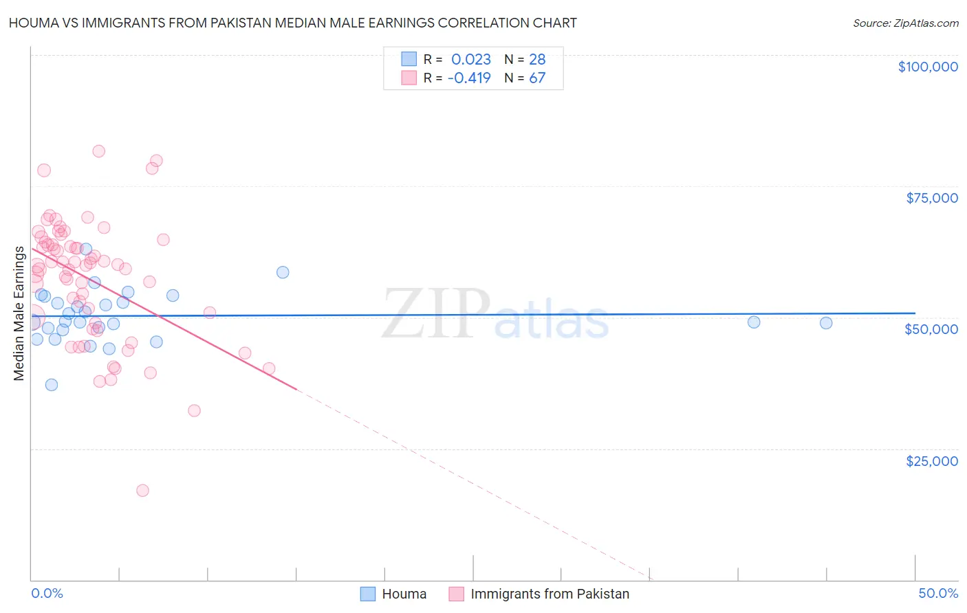 Houma vs Immigrants from Pakistan Median Male Earnings