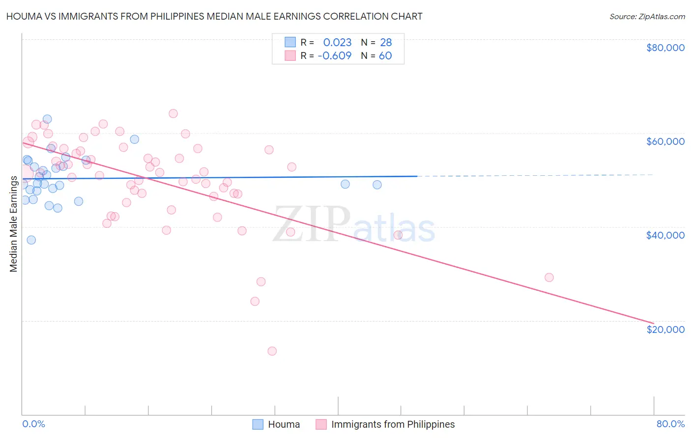 Houma vs Immigrants from Philippines Median Male Earnings