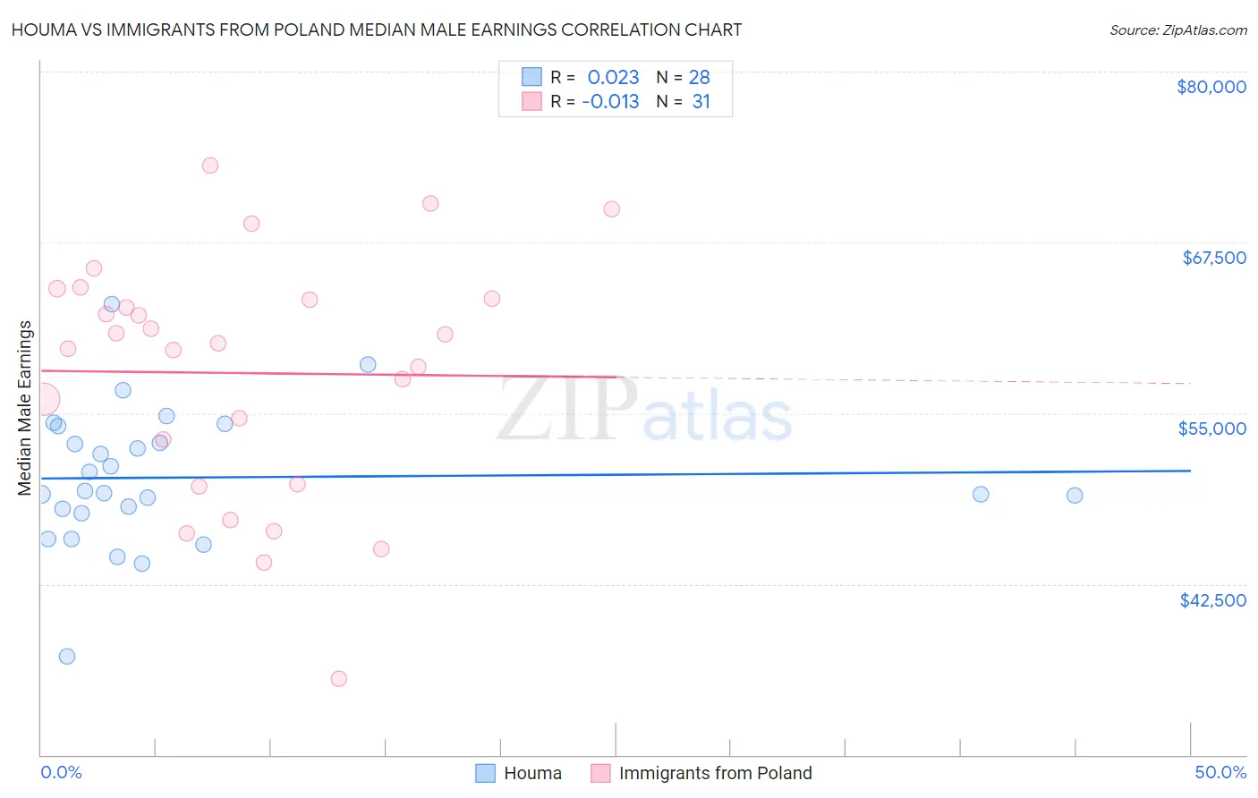 Houma vs Immigrants from Poland Median Male Earnings