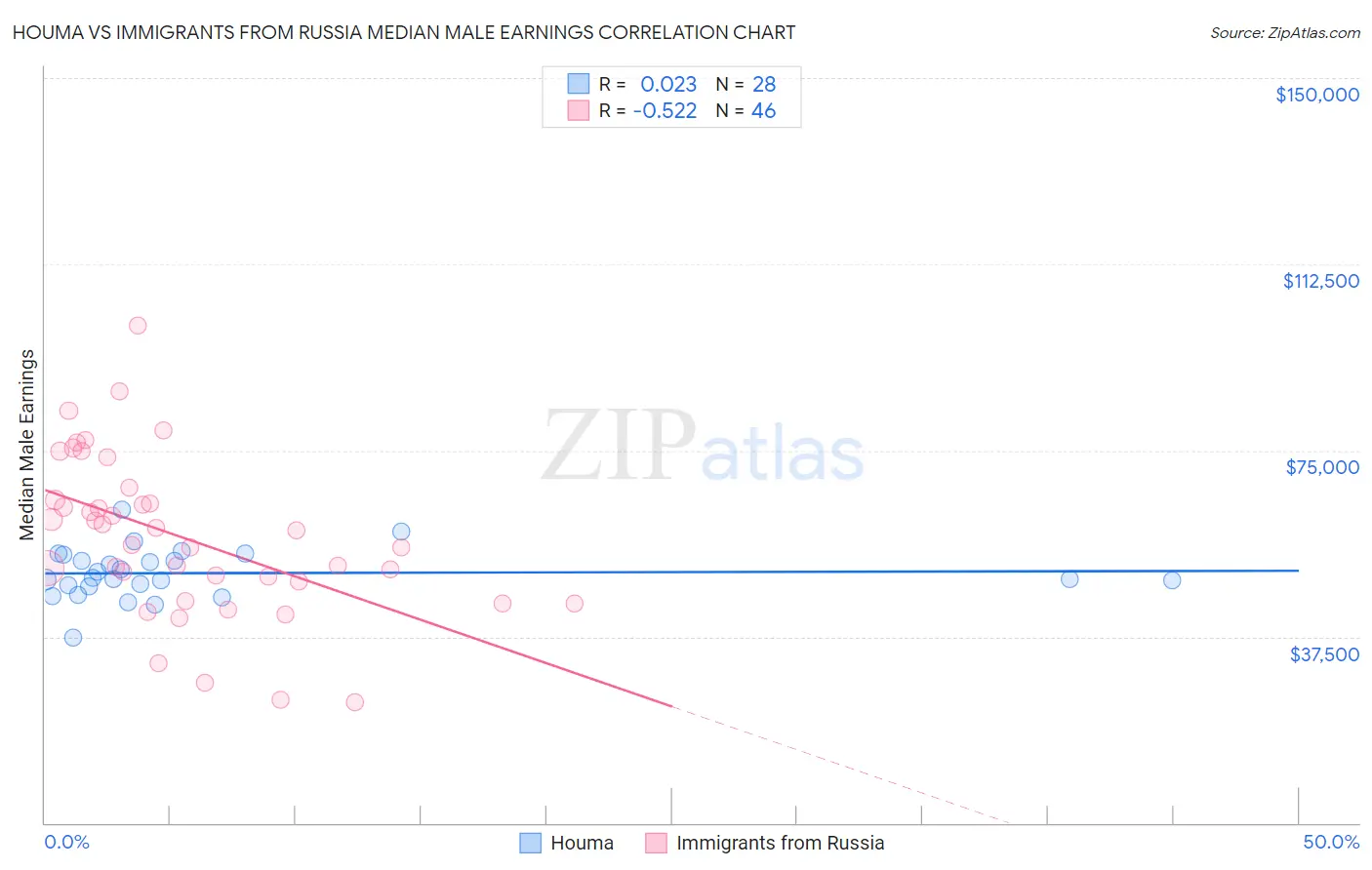 Houma vs Immigrants from Russia Median Male Earnings