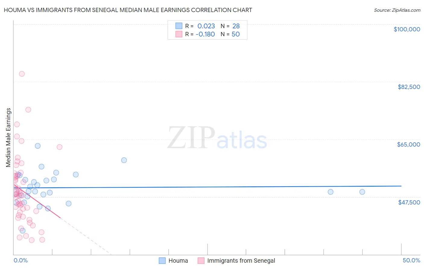 Houma vs Immigrants from Senegal Median Male Earnings