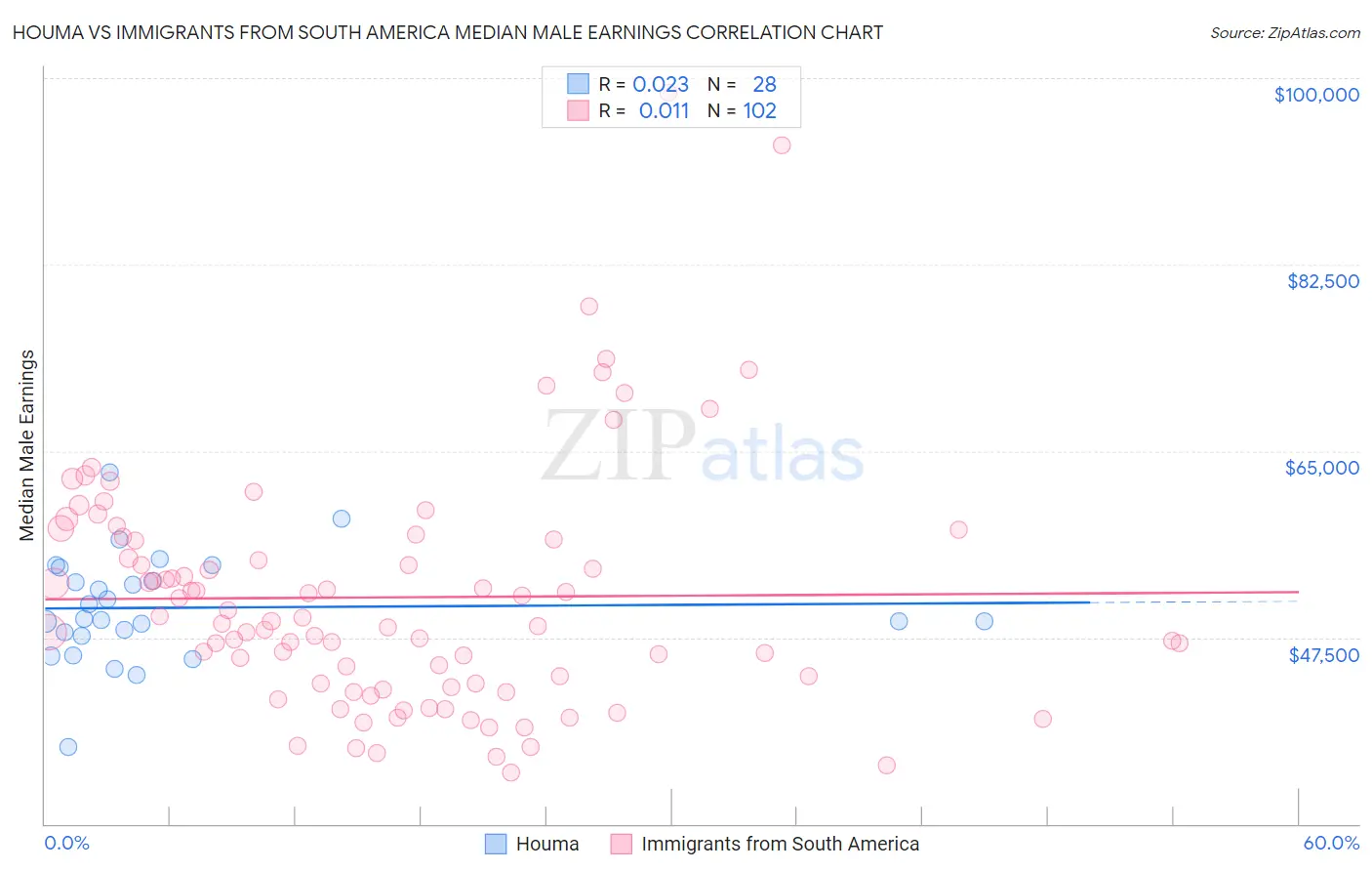 Houma vs Immigrants from South America Median Male Earnings