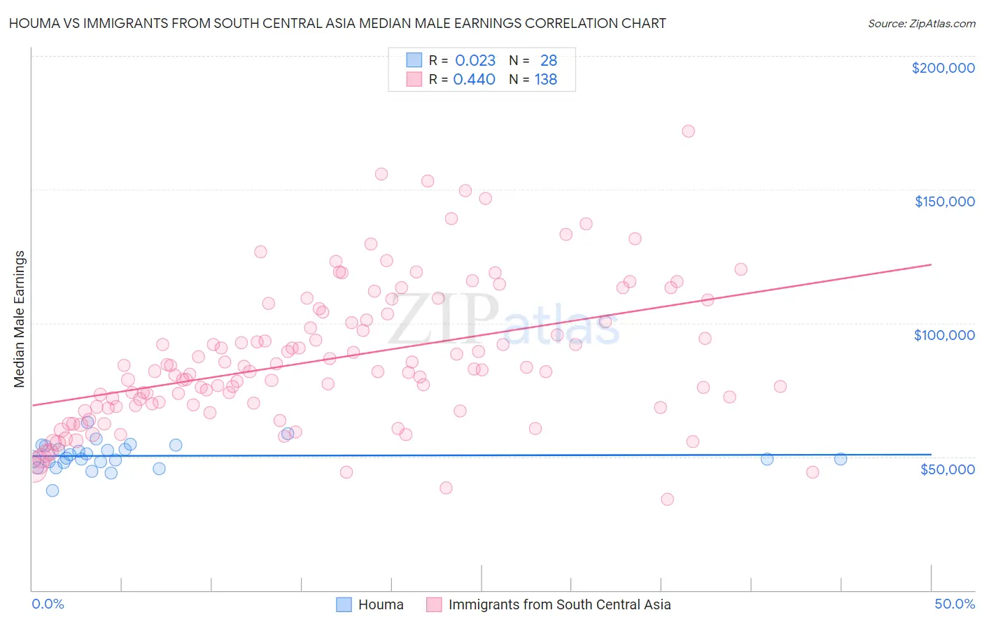 Houma vs Immigrants from South Central Asia Median Male Earnings