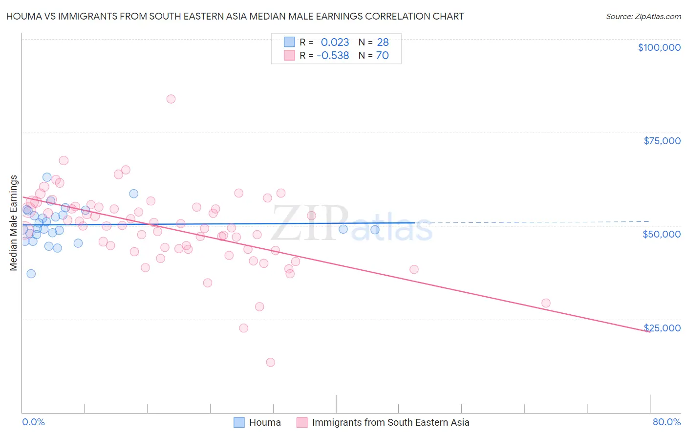 Houma vs Immigrants from South Eastern Asia Median Male Earnings