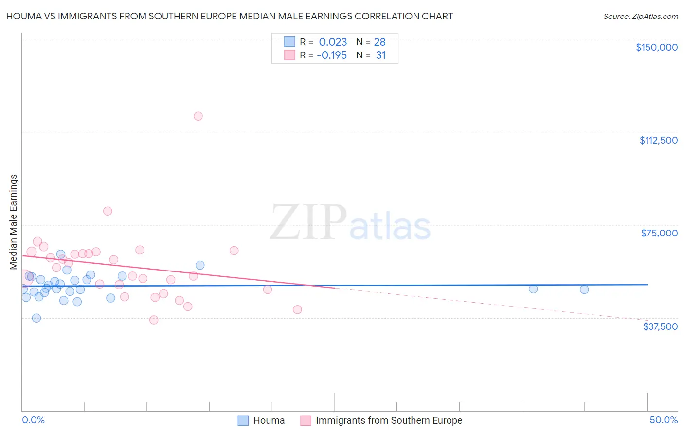 Houma vs Immigrants from Southern Europe Median Male Earnings