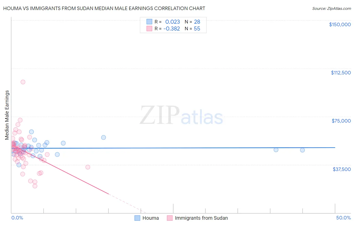 Houma vs Immigrants from Sudan Median Male Earnings