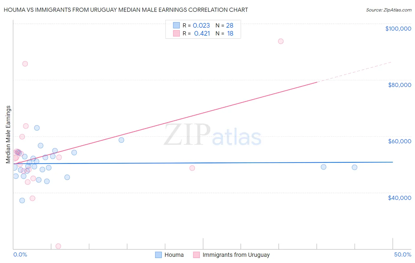 Houma vs Immigrants from Uruguay Median Male Earnings