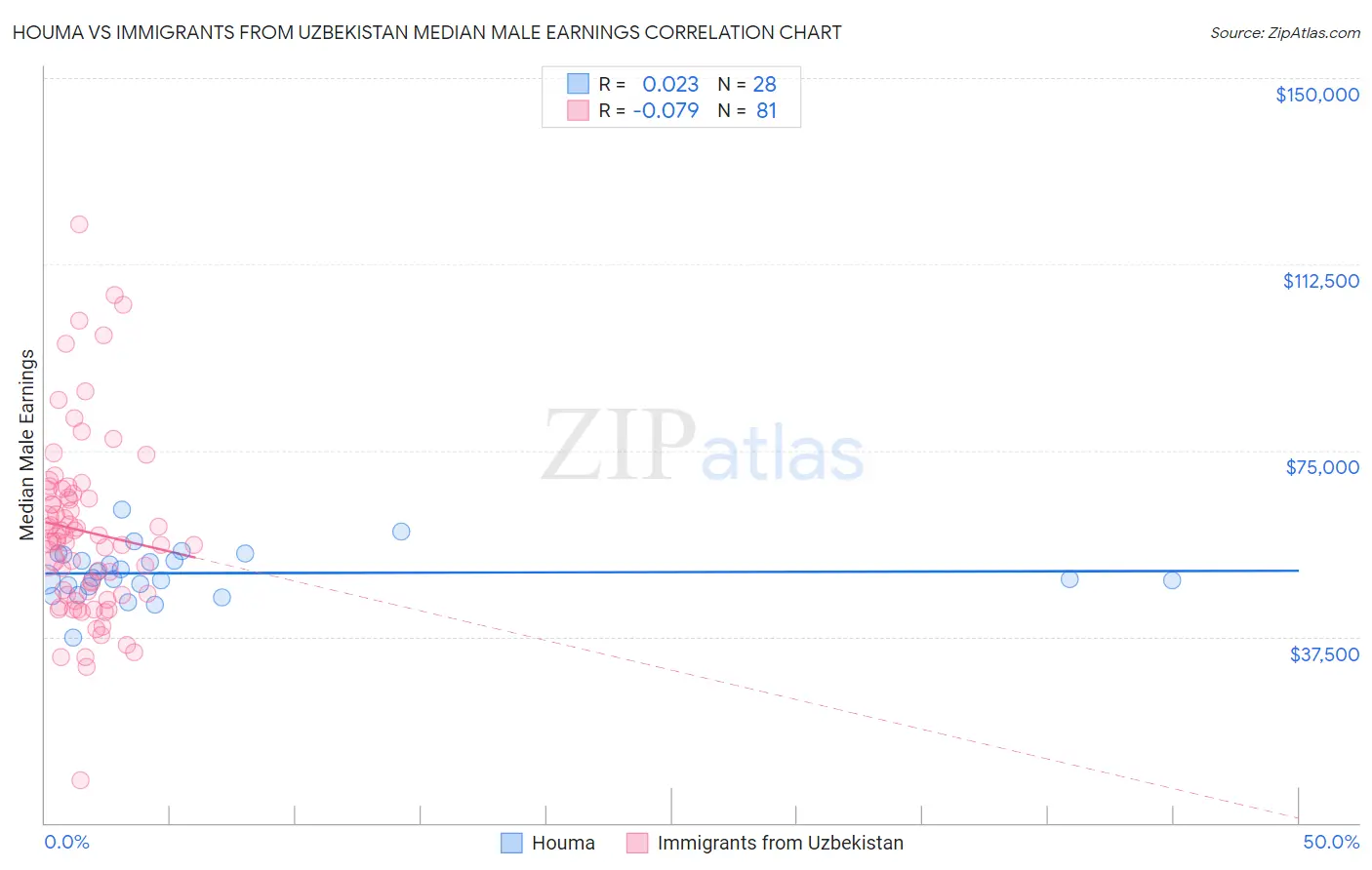 Houma vs Immigrants from Uzbekistan Median Male Earnings