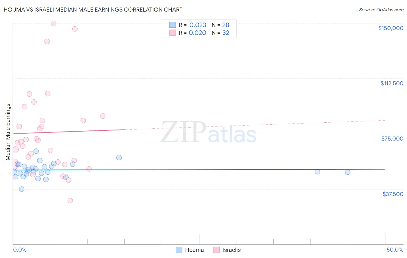 Houma vs Israeli Median Male Earnings