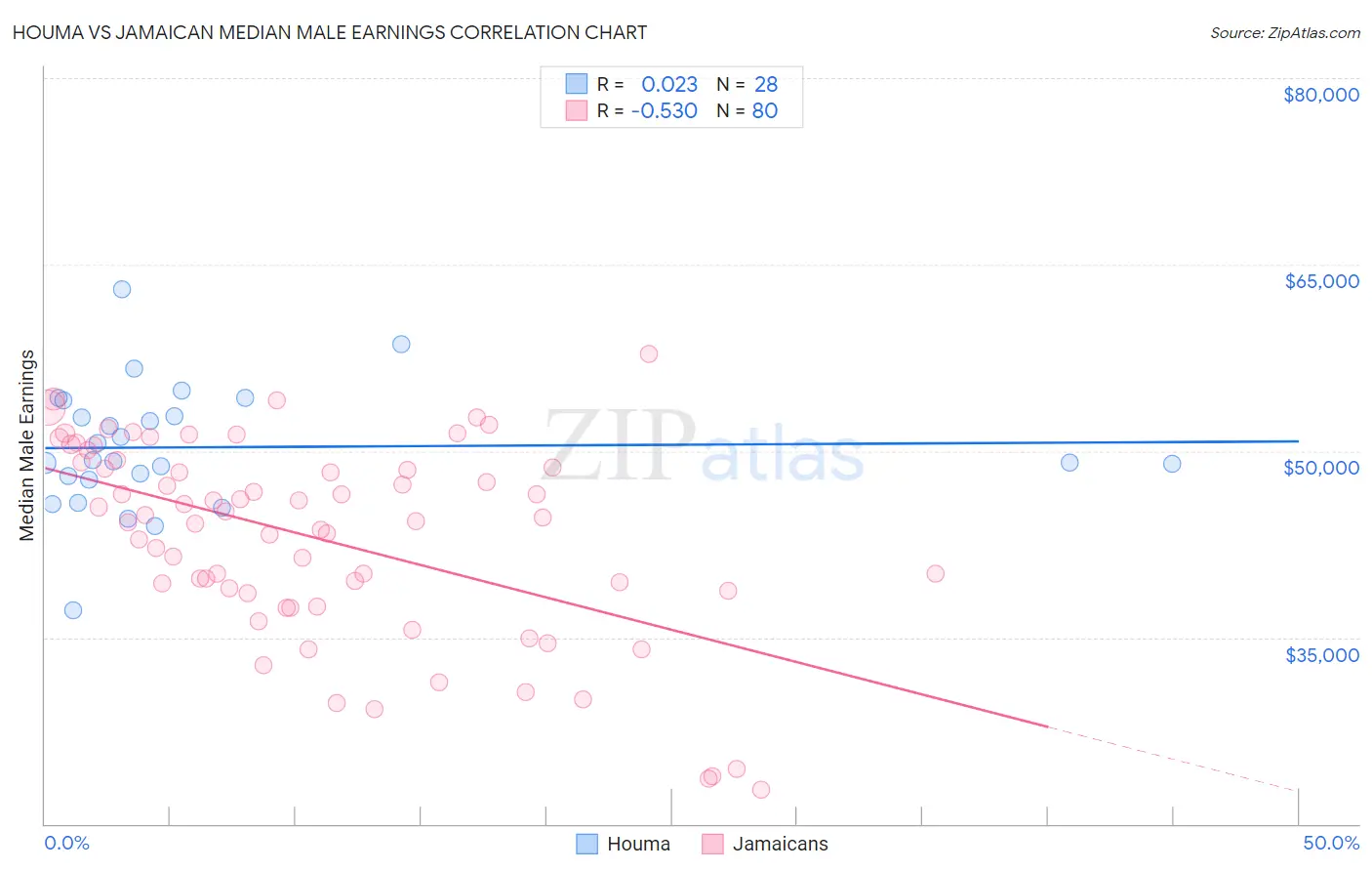 Houma vs Jamaican Median Male Earnings