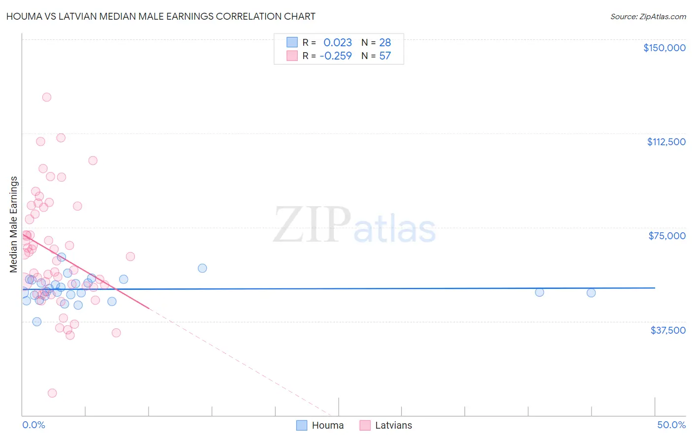 Houma vs Latvian Median Male Earnings