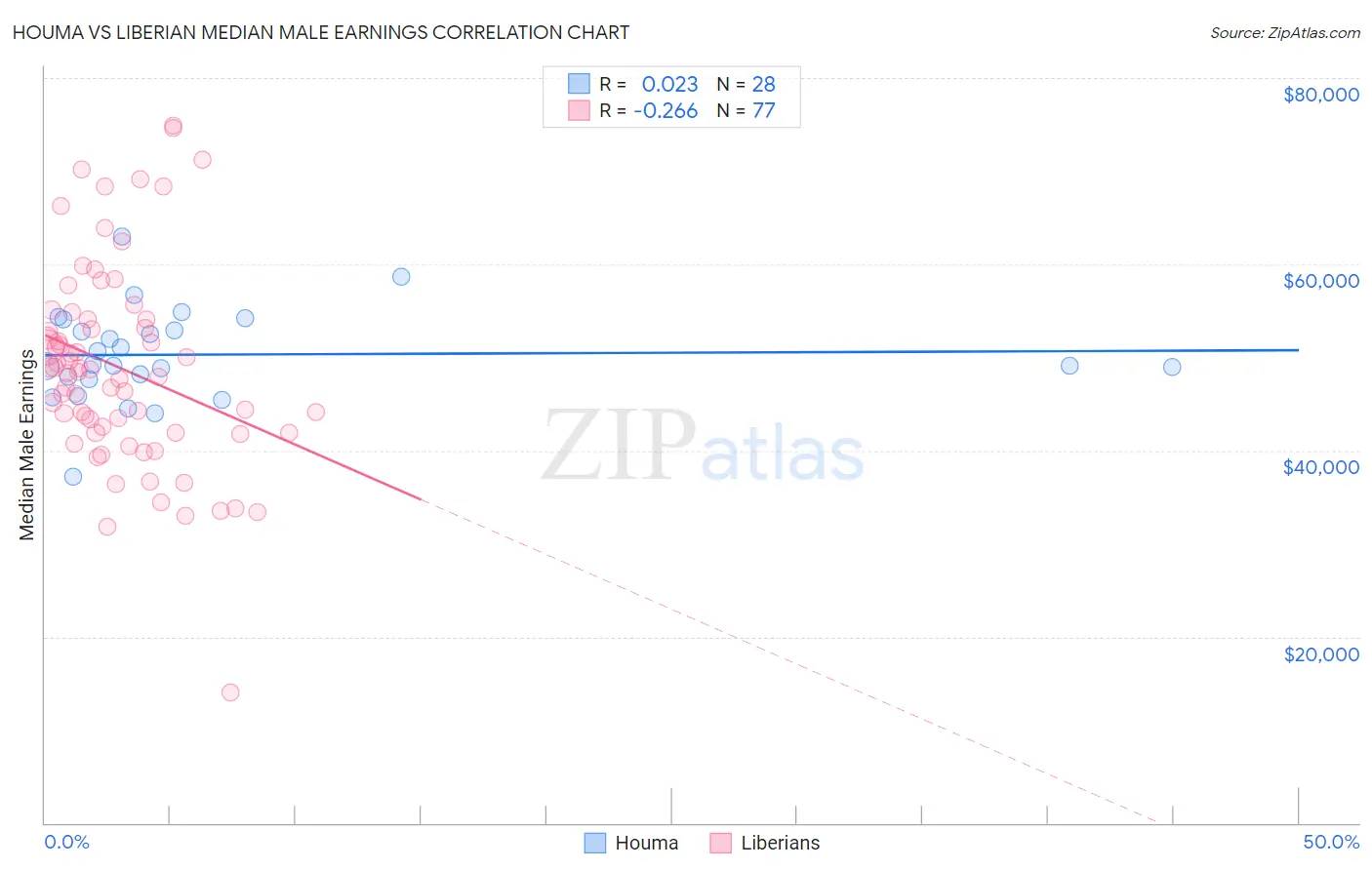 Houma vs Liberian Median Male Earnings